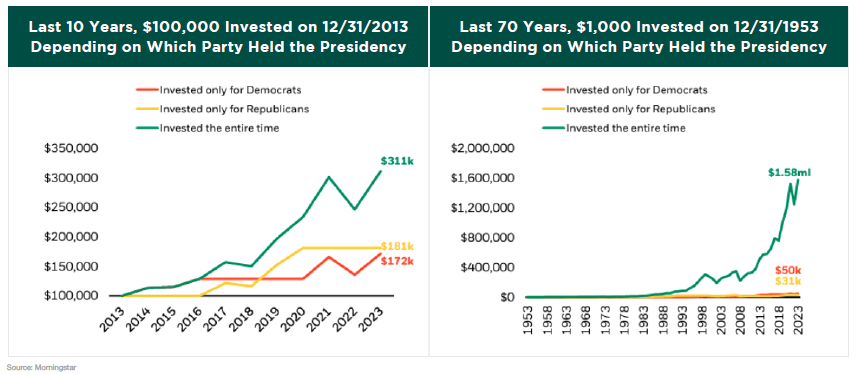 two graphs showing the last 10 years of $100,000 invested in 12/31/2013 depending on party with the presidency and last 70 years invested based on which party held the presidency.