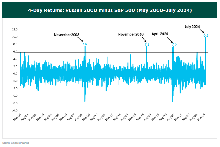 4-day returns Russell 200 minus S&P 500 May 2000-July 2024