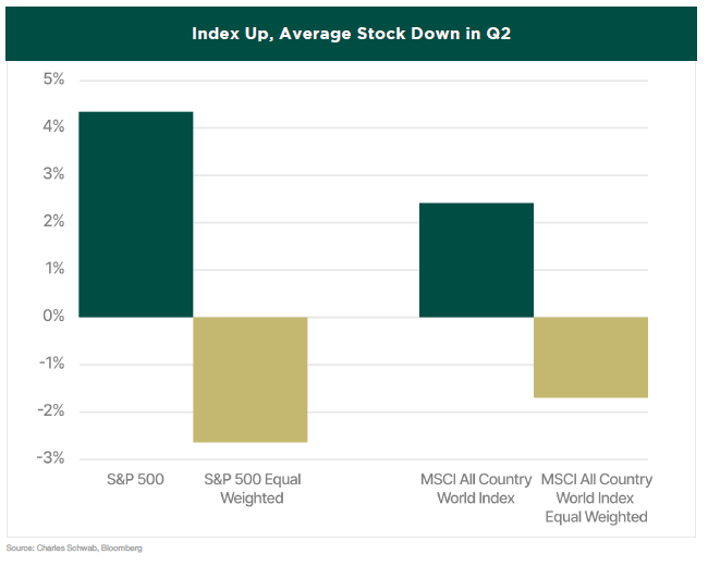 Index Up average stock down in Q2 2024 graph