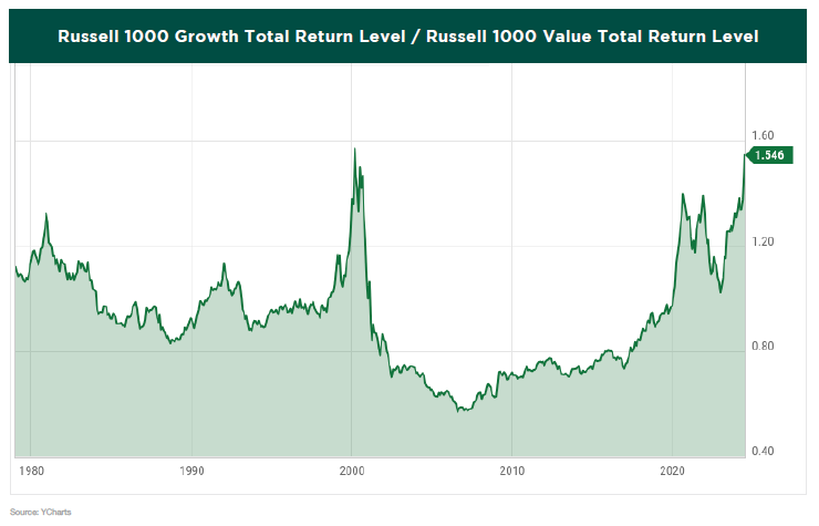 Russell 1000 growth total return/level Russell 1000 value total return level