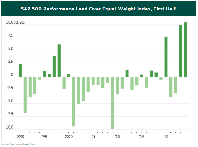 Graph of S&P 500 from 1990- 2024 Performance