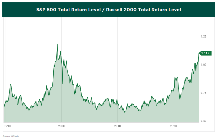 Graph of S&P 500 Total Return Level versus Russell 2000