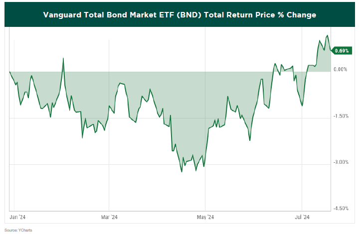 Vanguard Total bond Market ETF Total Return Price % change Graph