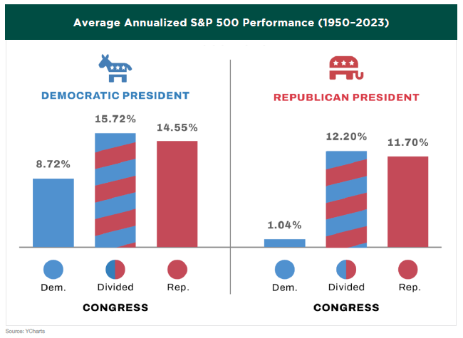 Average Annualized S&P 500 Performance (1950-2023) Graph with party icon bars