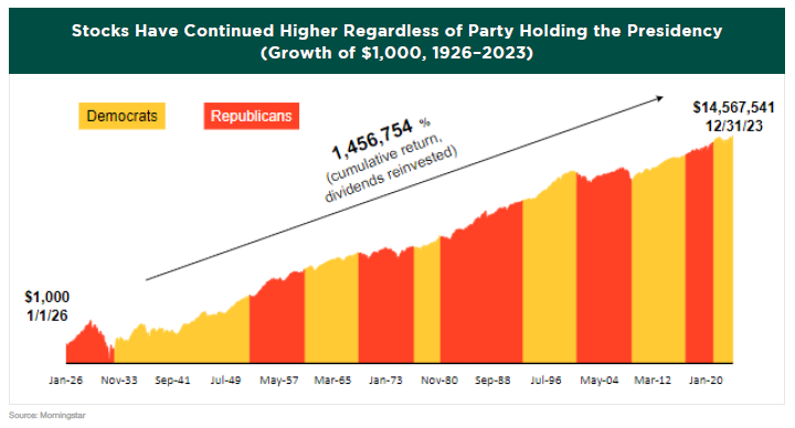 Graph showing rate of growth regardless of party holding the presidency