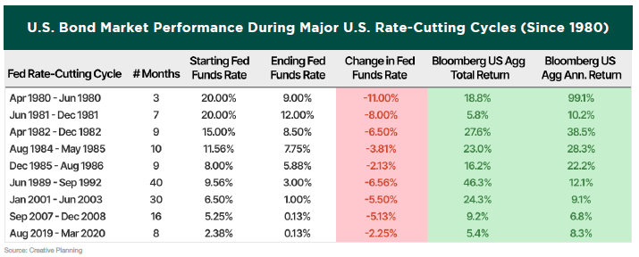 U.S. Bond Market Performance During Major U.S. Rate-Cutting cycles (Since 1980) Chart